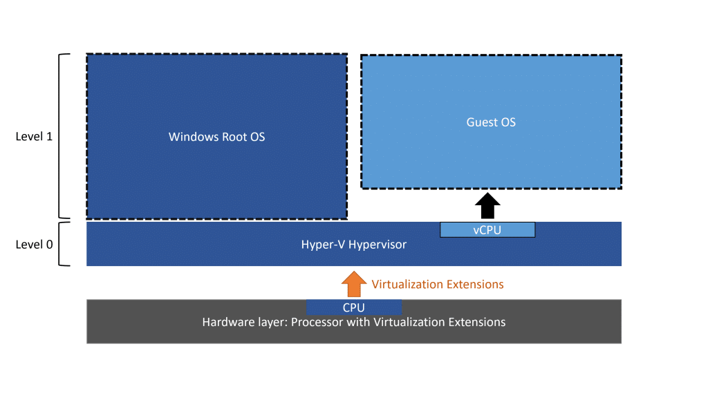 Nested Virtualization