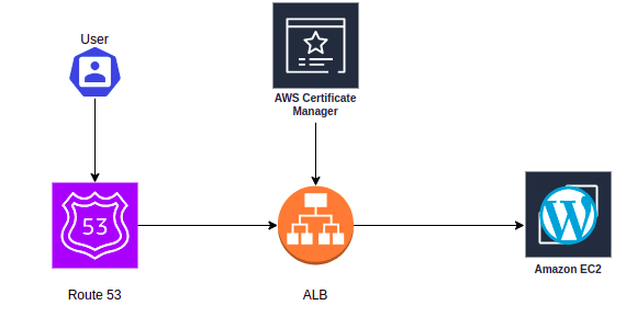 Deploying WordPress on AWS with a Load Balancer and SSL