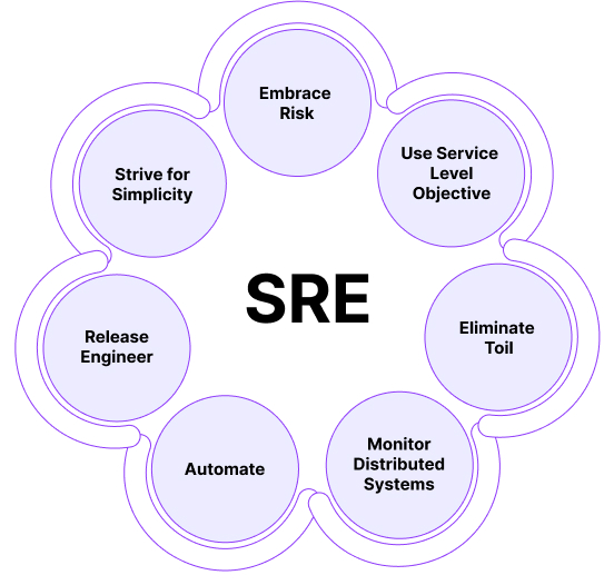 Addressing the SRE Challenges