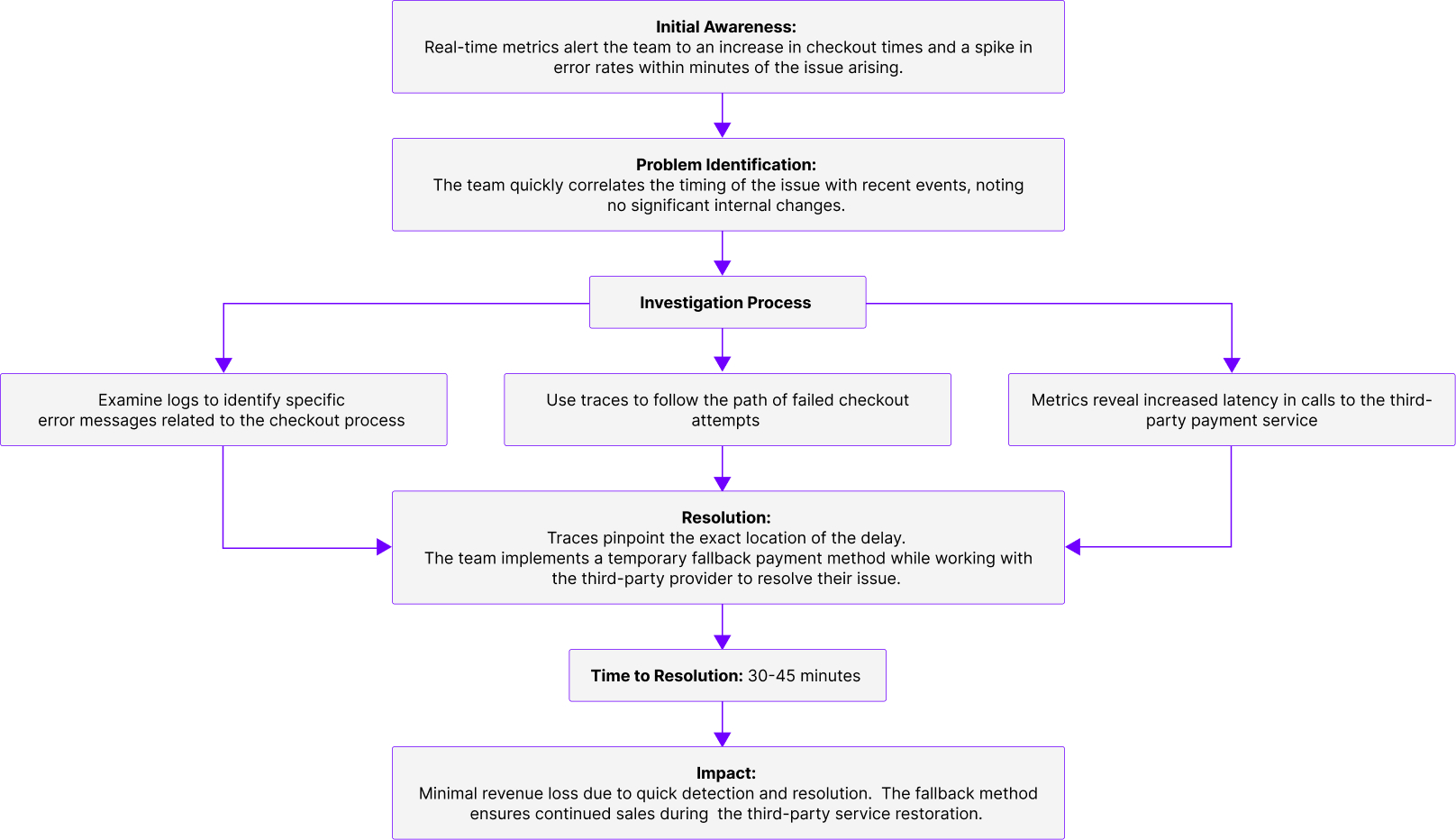 Observability With MELT