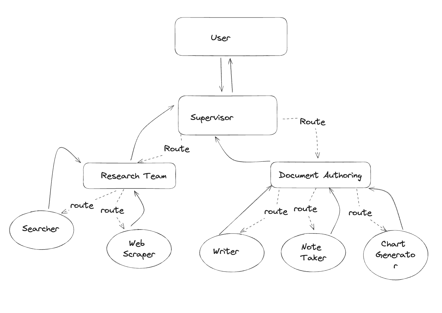 Example of a multi-agent assistant for blog writing - by Langchain