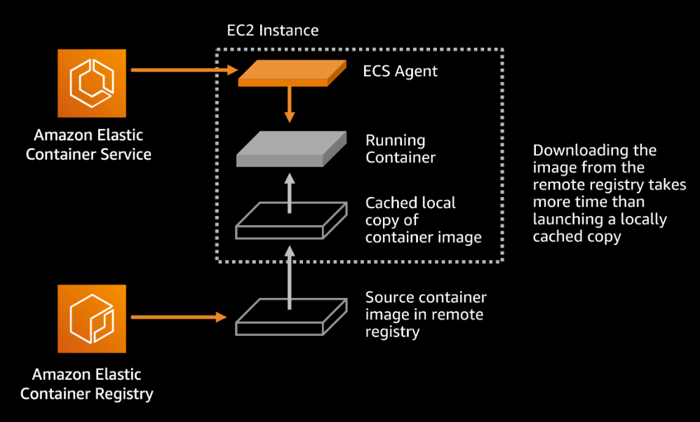 EC2 Image Builder