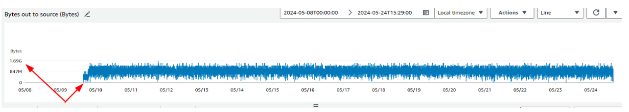 Technical Deep Dive: Why Costs Escalate