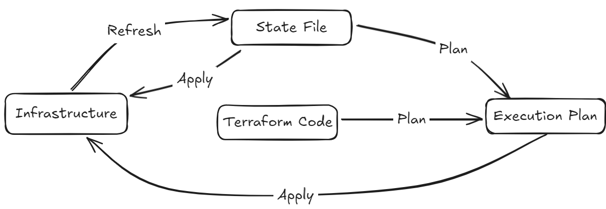 Flow Diagram